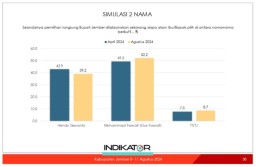 Survei Indikator Politik: Petahana Potensial Kalah di Pilkada Jember 2024