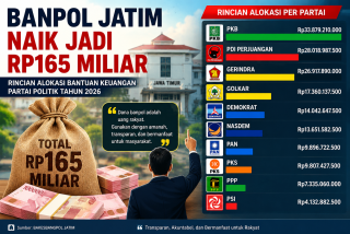 Banpol Jatim Naik Jadi Rp165 Miliar, Pengamat: Jangan Sampai Kepercayaan Publik Ambruk