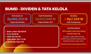 Dividen BUMD Jatim Tembus Rp503 Miliar, Komisi C Soroti Utang JGU Rp1 Miliar