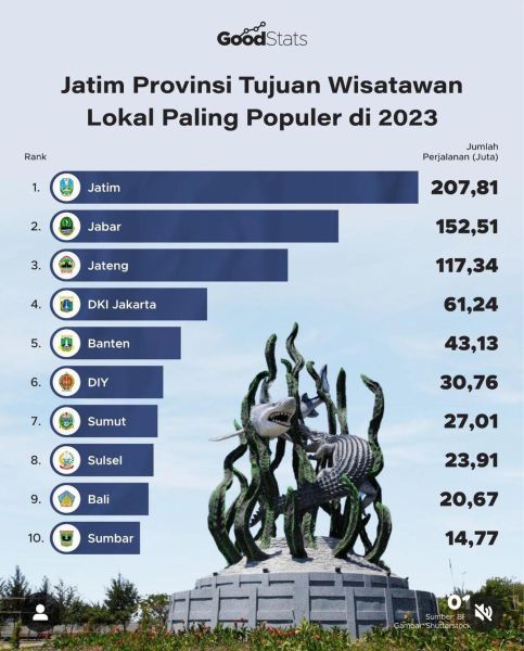 Jatim Provinsi Jujugan Wisnus Paling Populer di Tahun 2023