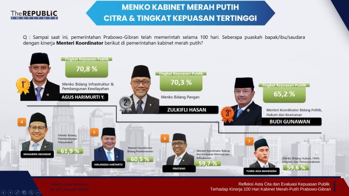100 Hari Kerja Kabinet Merah Putih, Masyarakat Paling Puas dengan Kerja Menko AHY