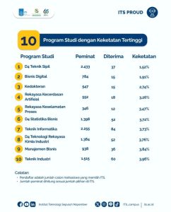 10 program studi dengan keketatan tertinggi