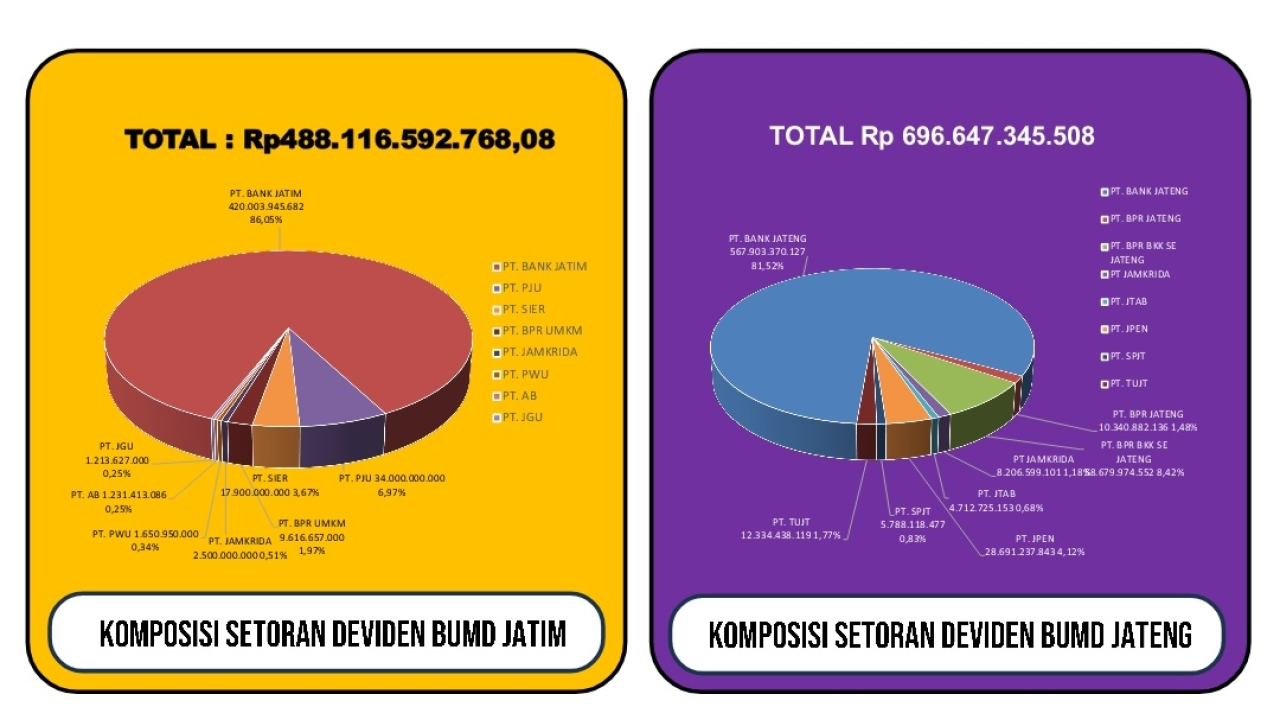Perbandingan komposisi setoran dividen BUMD Jawa Timur dan Jawa Tengah. Total dividen BUMD Jatim tercatat Rp488,1 miliar, sementara BUMD Jateng mencapai Rp696,6 miliar.